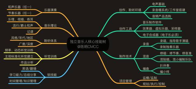 构建个人知识管理体系的科技树与技能图谱 学习体系结构1.0实践指南——以录音制作为例